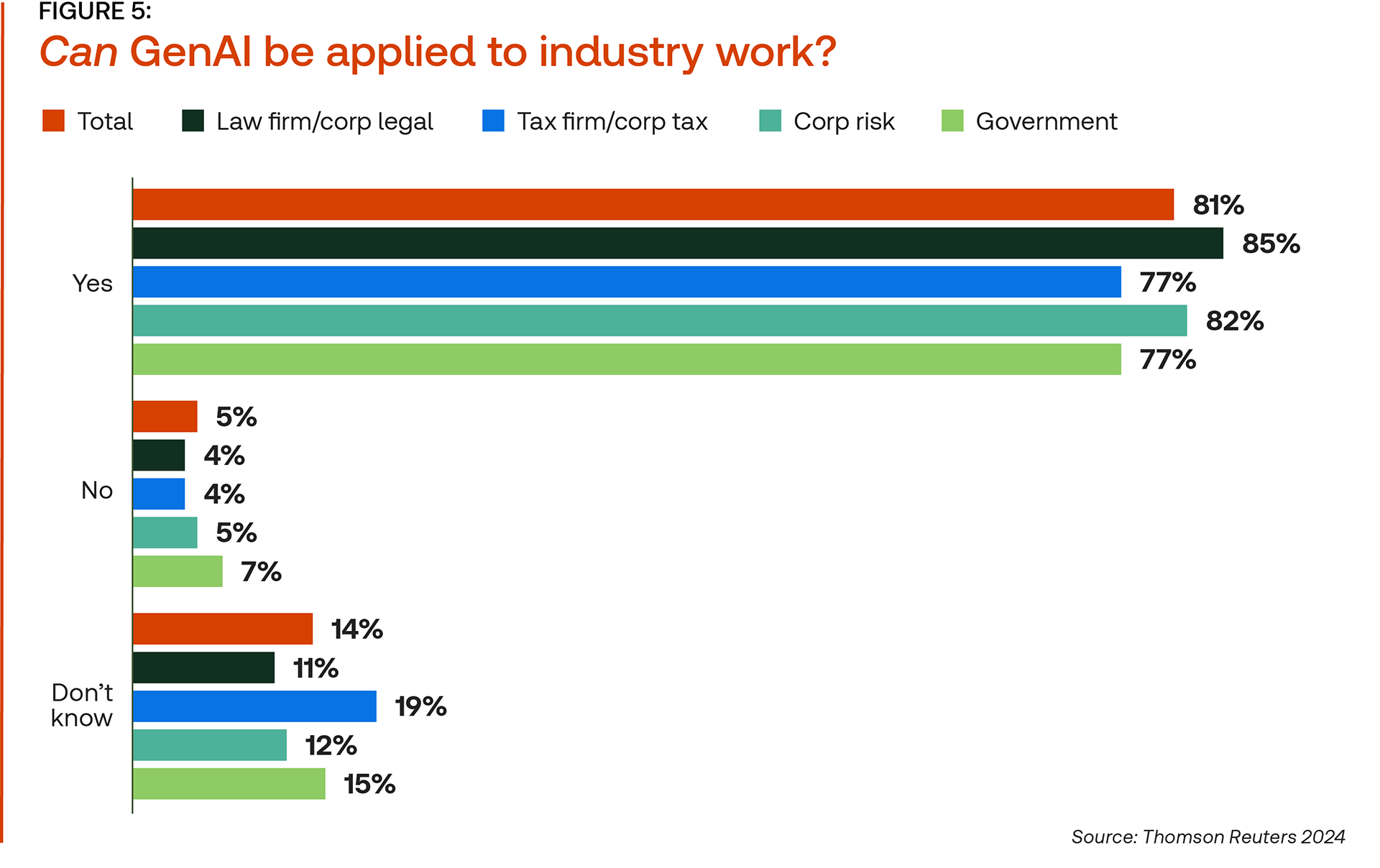 Figure 5: Can GenAI be applied to industry work? A bar chart listing responses from legal, tax, risk, and government respondents.