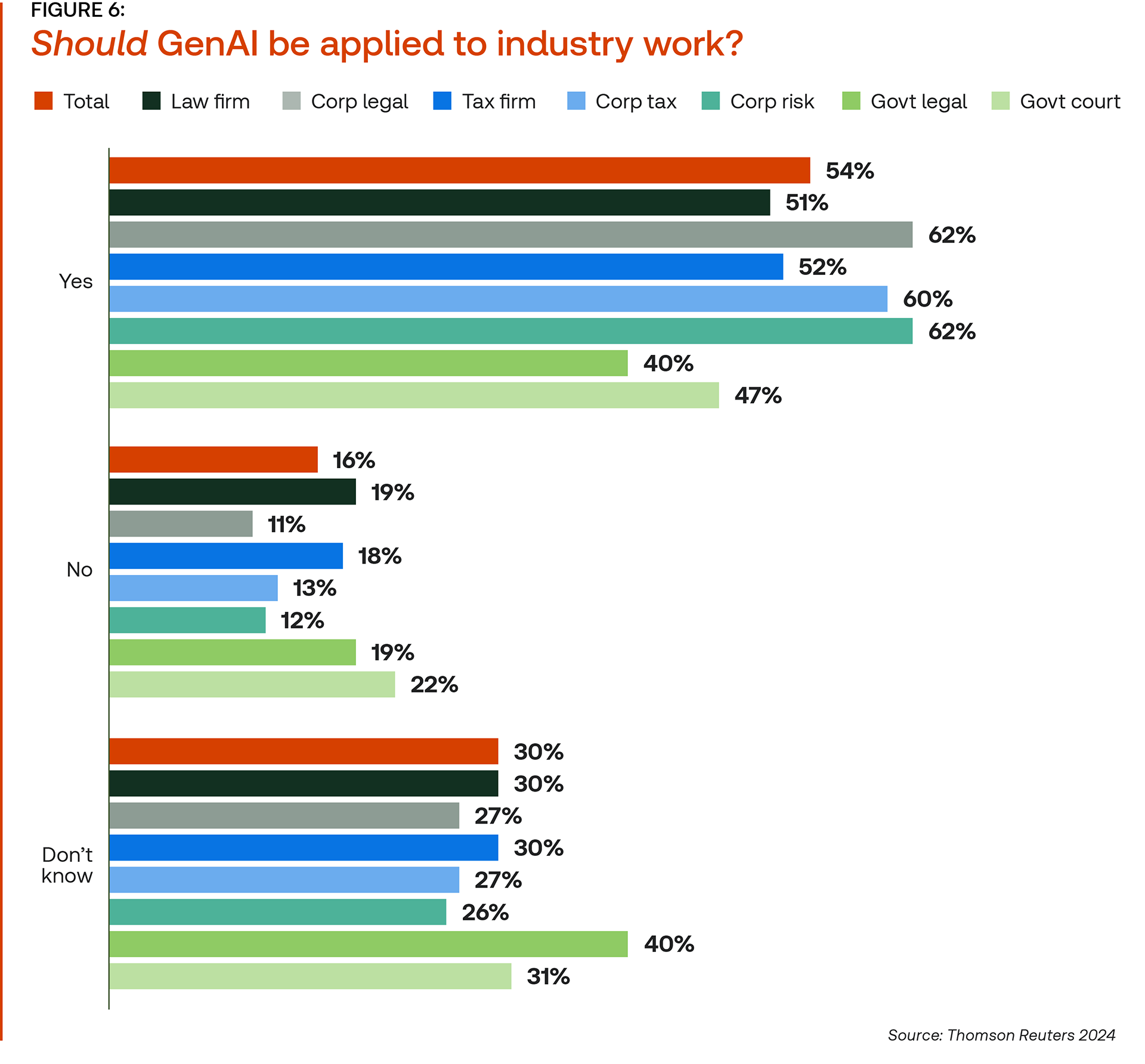 Figure 6: Should GenAI be applied to industry work? A bar chart listing responses from eight categories of respondents across legal, tax, risk, and government.