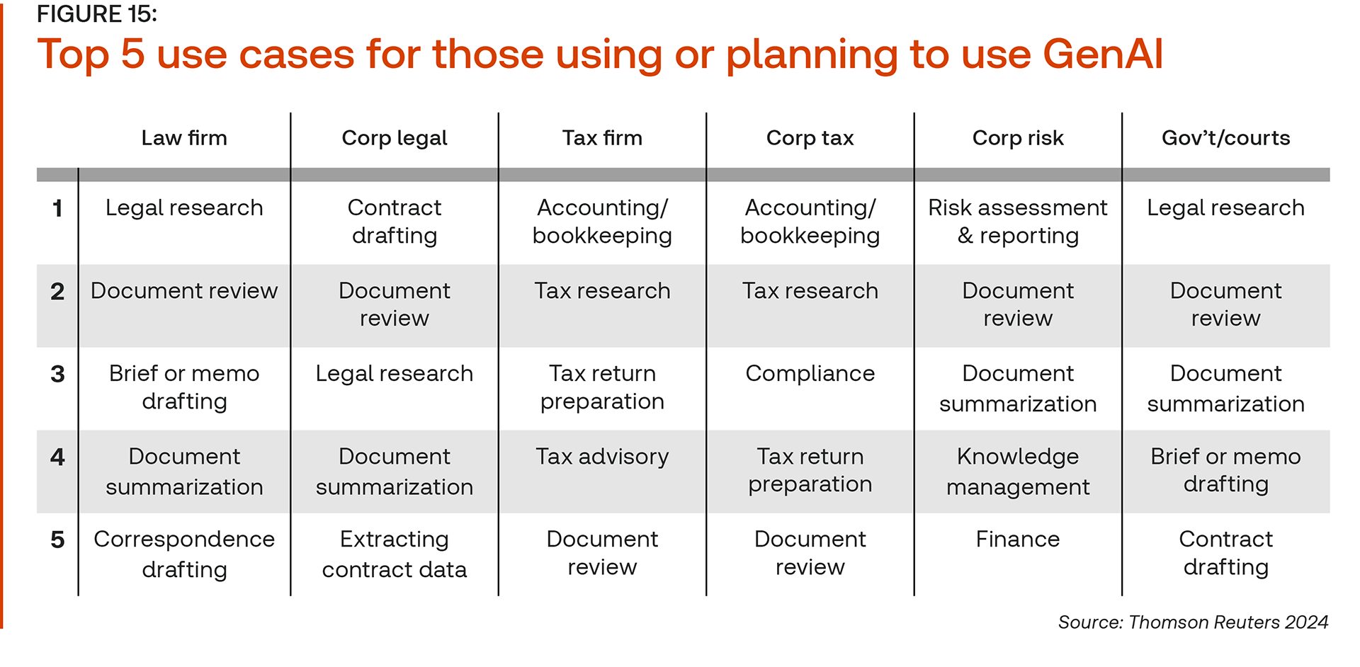 Figure 15: Top 5 use cases for those using or planning to use GenAI A grid listing the top 5 use cases for each of six categories of respondents.