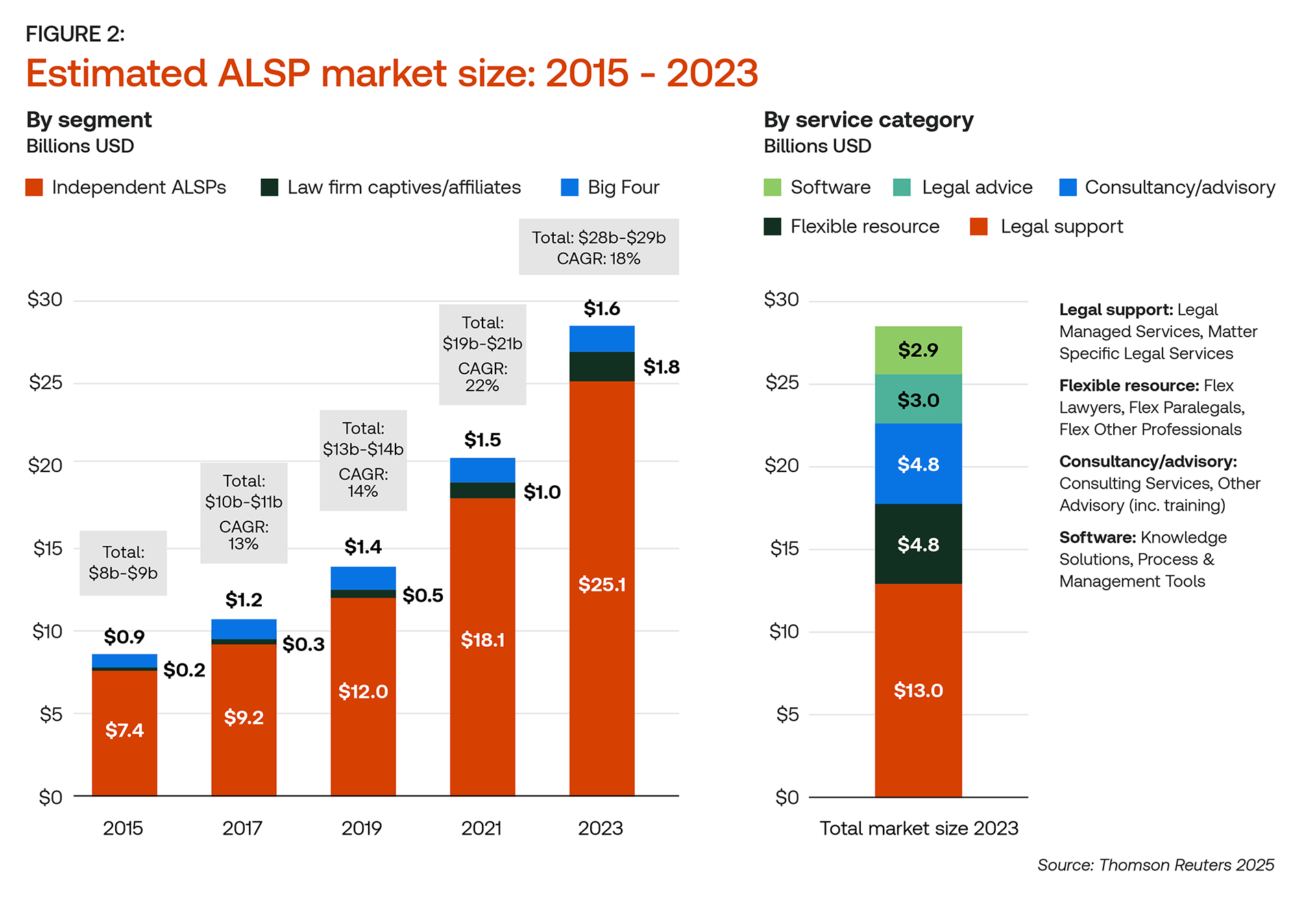 Bar chart titled Estimated ALSP market size: 2015 - 2023