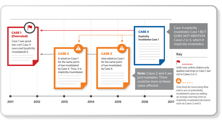 KeyCite Overruling Risk example timeline.