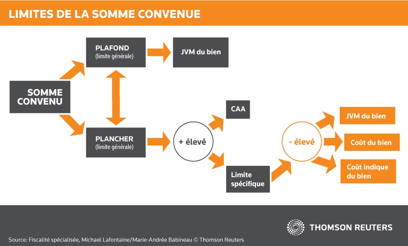 Transferts en franchise d'impôt en vertu de l'article 85